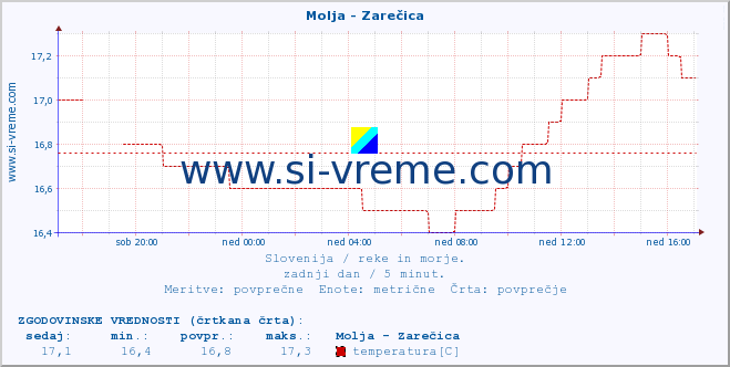 POVPREČJE :: Molja - Zarečica :: temperatura | pretok | višina :: zadnji dan / 5 minut.