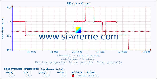 POVPREČJE :: Rižana - Kubed :: temperatura | pretok | višina :: zadnji dan / 5 minut.