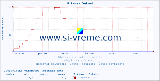 POVPREČJE :: Rižana - Dekani :: temperatura | pretok | višina :: zadnji dan / 5 minut.