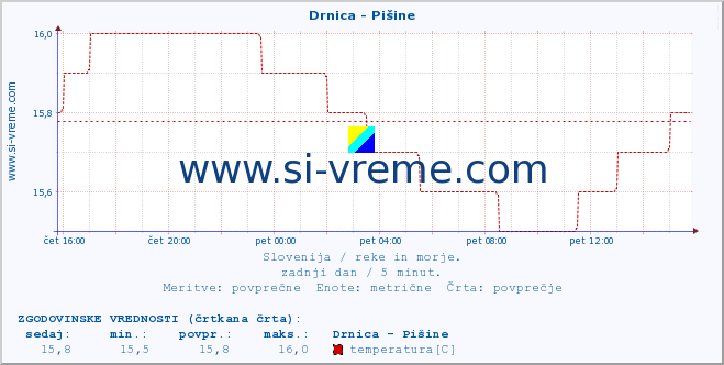 POVPREČJE :: Drnica - Pišine :: temperatura | pretok | višina :: zadnji dan / 5 minut.