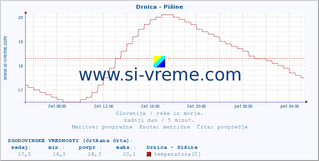 POVPREČJE :: Drnica - Pišine :: temperatura | pretok | višina :: zadnji dan / 5 minut.