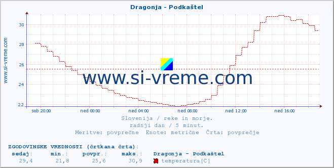 POVPREČJE :: Dragonja - Podkaštel :: temperatura | pretok | višina :: zadnji dan / 5 minut.