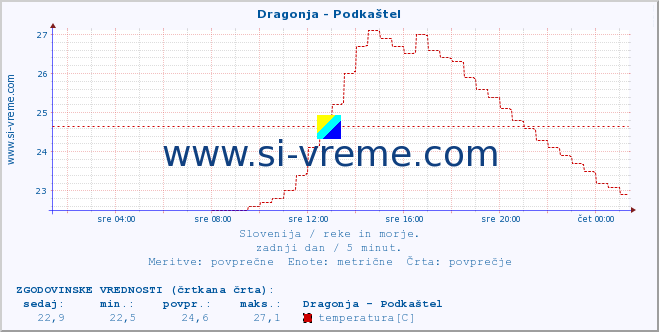 POVPREČJE :: Dragonja - Podkaštel :: temperatura | pretok | višina :: zadnji dan / 5 minut.