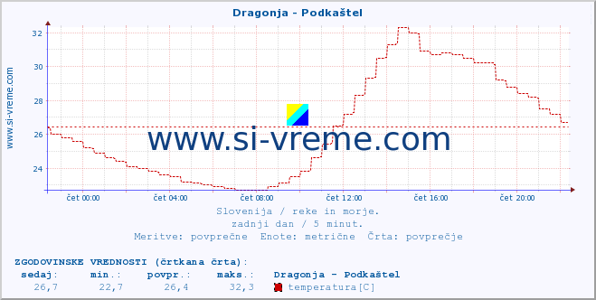 POVPREČJE :: Dragonja - Podkaštel :: temperatura | pretok | višina :: zadnji dan / 5 minut.