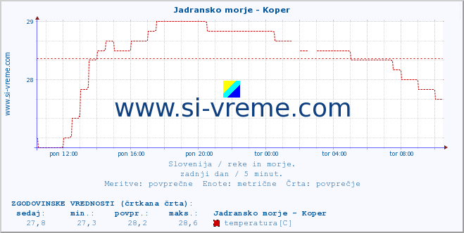 POVPREČJE :: Jadransko morje - Koper :: temperatura | pretok | višina :: zadnji dan / 5 minut.