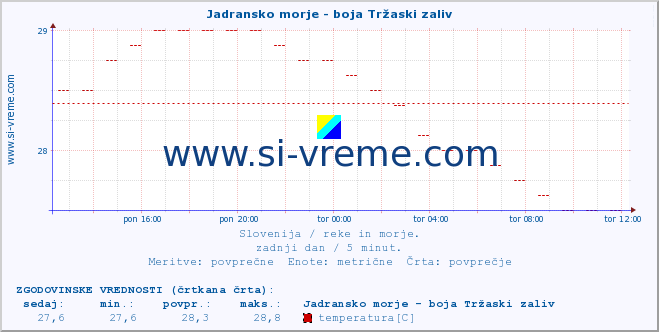 POVPREČJE :: Jadransko morje - boja Tržaski zaliv :: temperatura | pretok | višina :: zadnji dan / 5 minut.