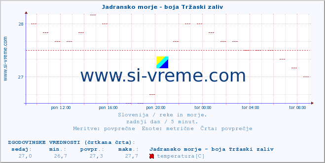 POVPREČJE :: Jadransko morje - boja Tržaski zaliv :: temperatura | pretok | višina :: zadnji dan / 5 minut.