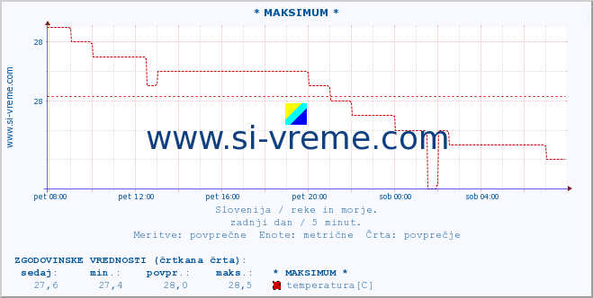 POVPREČJE :: * MAKSIMUM * :: temperatura | pretok | višina :: zadnji dan / 5 minut.