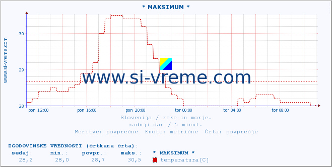 POVPREČJE :: * MAKSIMUM * :: temperatura | pretok | višina :: zadnji dan / 5 minut.