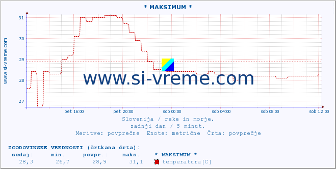 POVPREČJE :: * MAKSIMUM * :: temperatura | pretok | višina :: zadnji dan / 5 minut.