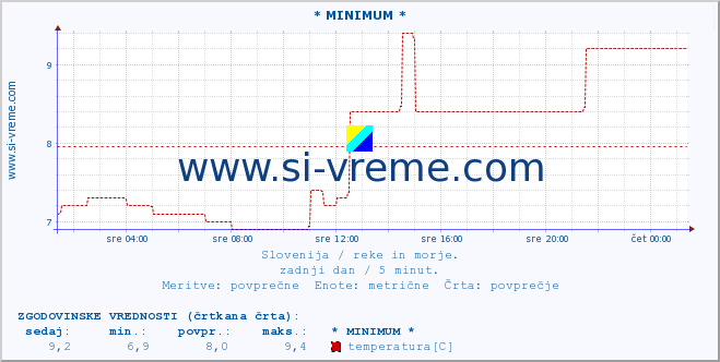 POVPREČJE :: * MINIMUM * :: temperatura | pretok | višina :: zadnji dan / 5 minut.