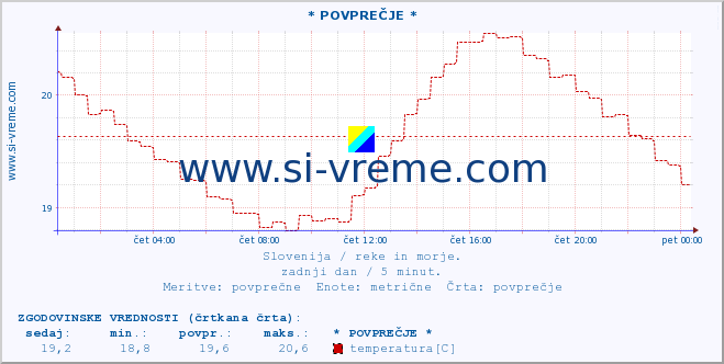 POVPREČJE :: * POVPREČJE * :: temperatura | pretok | višina :: zadnji dan / 5 minut.