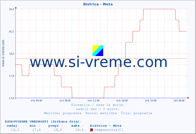 POVPREČJE :: Bistrica - Muta :: temperatura | pretok | višina :: zadnji dan / 5 minut.