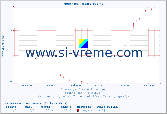 POVPREČJE :: Mostnica - Stara Fužina :: temperatura | pretok | višina :: zadnji dan / 5 minut.