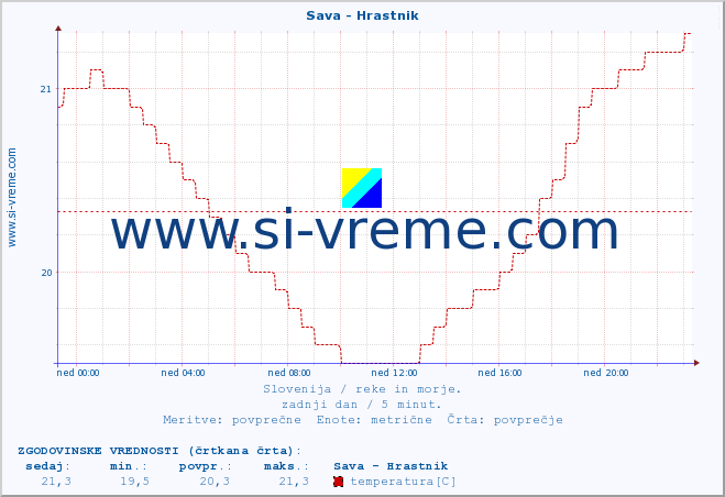 POVPREČJE :: Sava - Hrastnik :: temperatura | pretok | višina :: zadnji dan / 5 minut.