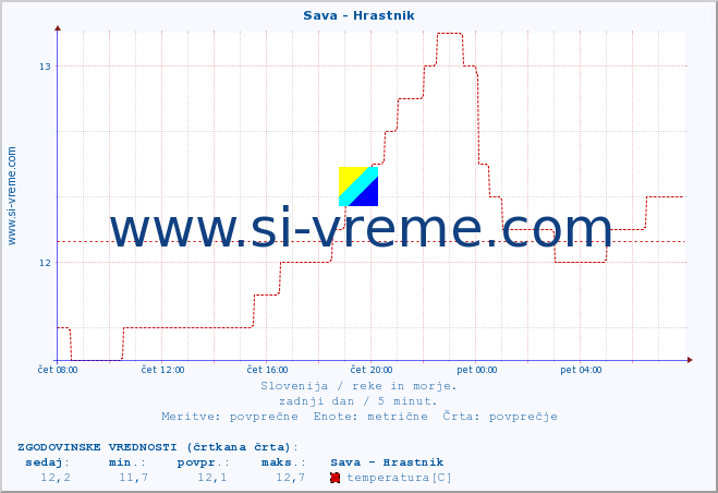 POVPREČJE :: Sava - Hrastnik :: temperatura | pretok | višina :: zadnji dan / 5 minut.