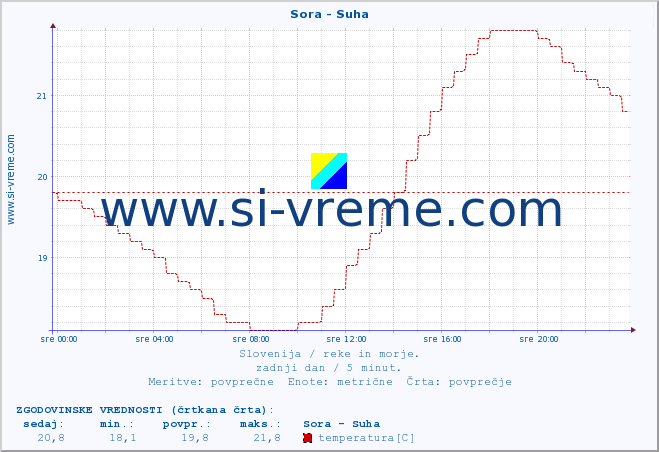 POVPREČJE :: Sora - Suha :: temperatura | pretok | višina :: zadnji dan / 5 minut.