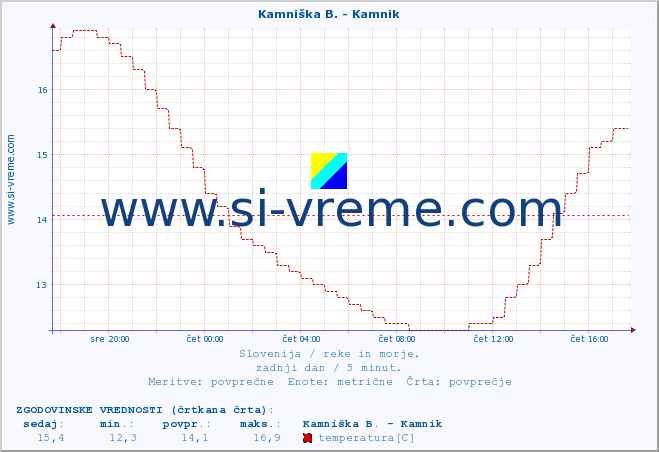 POVPREČJE :: Kamniška B. - Kamnik :: temperatura | pretok | višina :: zadnji dan / 5 minut.