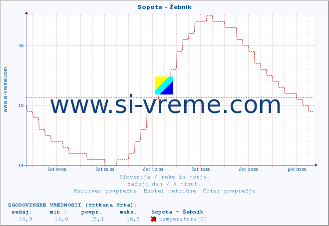 POVPREČJE :: Sopota - Žebnik :: temperatura | pretok | višina :: zadnji dan / 5 minut.