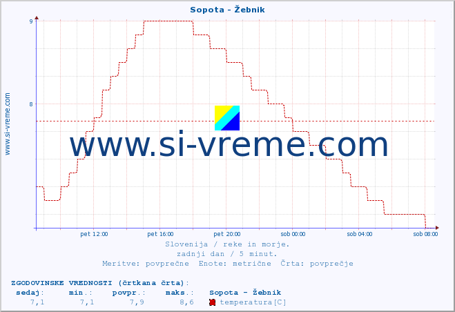 POVPREČJE :: Sopota - Žebnik :: temperatura | pretok | višina :: zadnji dan / 5 minut.