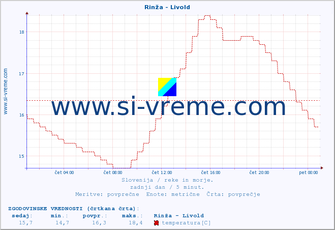 POVPREČJE :: Rinža - Livold :: temperatura | pretok | višina :: zadnji dan / 5 minut.