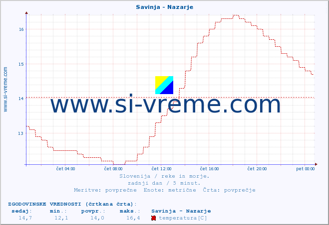 POVPREČJE :: Savinja - Nazarje :: temperatura | pretok | višina :: zadnji dan / 5 minut.