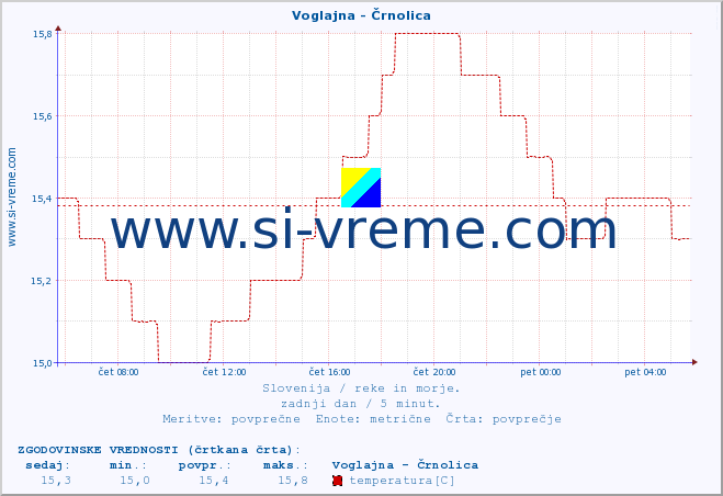 POVPREČJE :: Voglajna - Črnolica :: temperatura | pretok | višina :: zadnji dan / 5 minut.