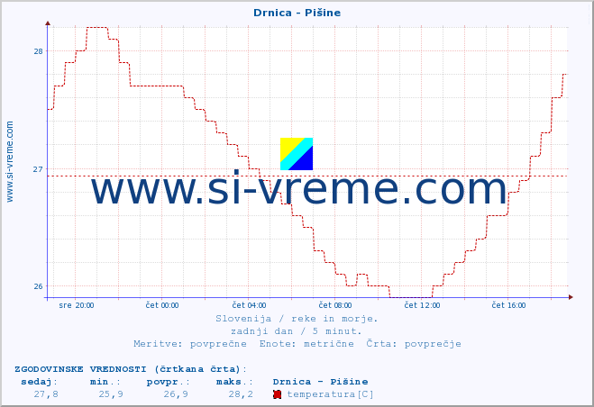 POVPREČJE :: Drnica - Pišine :: temperatura | pretok | višina :: zadnji dan / 5 minut.