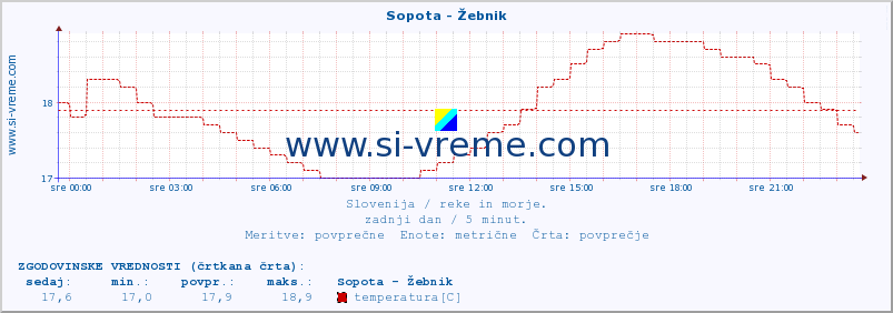 POVPREČJE :: Sopota - Žebnik :: temperatura | pretok | višina :: zadnji dan / 5 minut.