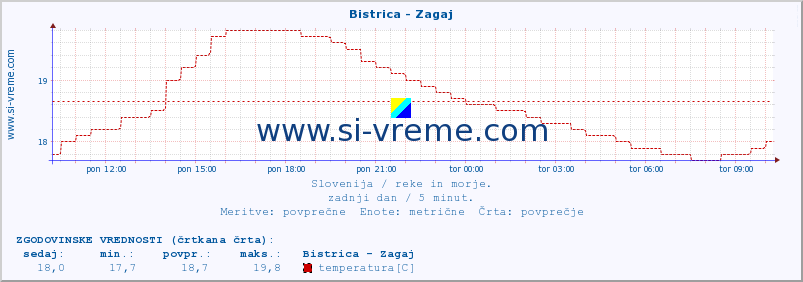 POVPREČJE :: Bistrica - Zagaj :: temperatura | pretok | višina :: zadnji dan / 5 minut.