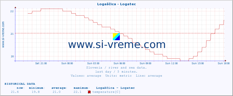  :: Logaščica - Logatec :: temperature | flow | height :: last day / 5 minutes.