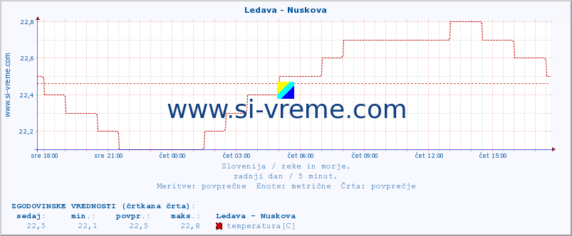 POVPREČJE :: Ledava - Nuskova :: temperatura | pretok | višina :: zadnji dan / 5 minut.