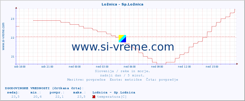 POVPREČJE :: Ložnica - Sp.Ložnica :: temperatura | pretok | višina :: zadnji dan / 5 minut.