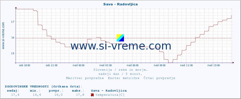 POVPREČJE :: Sava - Radovljica :: temperatura | pretok | višina :: zadnji dan / 5 minut.