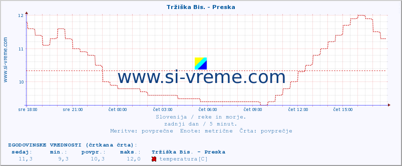 POVPREČJE :: Tržiška Bis. - Preska :: temperatura | pretok | višina :: zadnji dan / 5 minut.