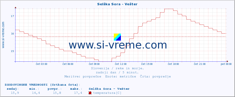 POVPREČJE :: Selška Sora - Vešter :: temperatura | pretok | višina :: zadnji dan / 5 minut.