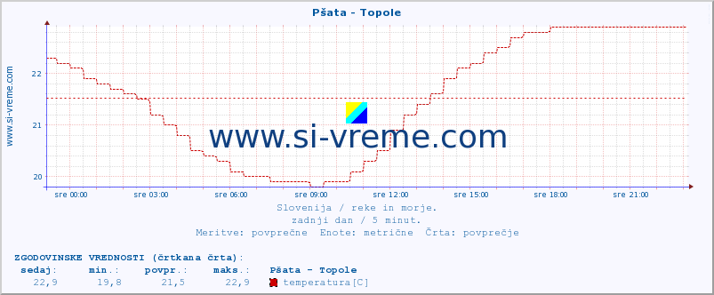 POVPREČJE :: Pšata - Topole :: temperatura | pretok | višina :: zadnji dan / 5 minut.