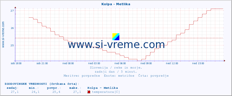 POVPREČJE :: Kolpa - Metlika :: temperatura | pretok | višina :: zadnji dan / 5 minut.