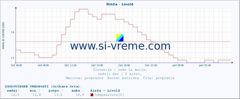 POVPREČJE :: Rinža - Livold :: temperatura | pretok | višina :: zadnji dan / 5 minut.