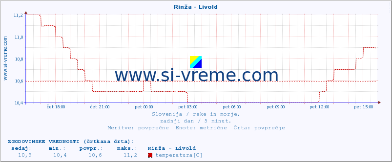 POVPREČJE :: Rinža - Livold :: temperatura | pretok | višina :: zadnji dan / 5 minut.