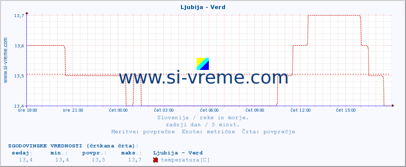 POVPREČJE :: Ljubija - Verd :: temperatura | pretok | višina :: zadnji dan / 5 minut.