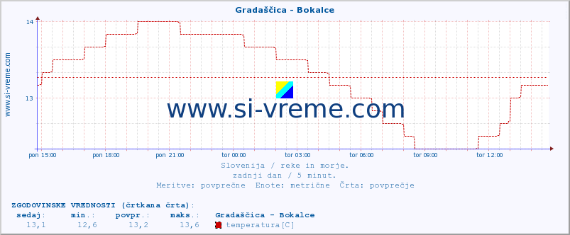 POVPREČJE :: Gradaščica - Bokalce :: temperatura | pretok | višina :: zadnji dan / 5 minut.