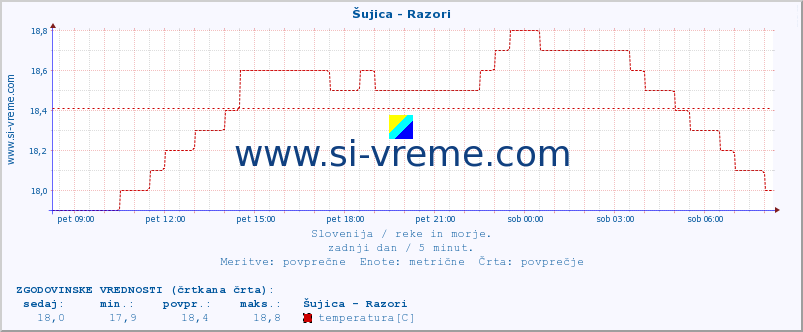 POVPREČJE :: Šujica - Razori :: temperatura | pretok | višina :: zadnji dan / 5 minut.