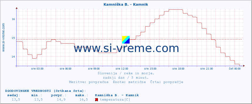 POVPREČJE :: Stržen - Gor. Jezero :: temperatura | pretok | višina :: zadnji dan / 5 minut.