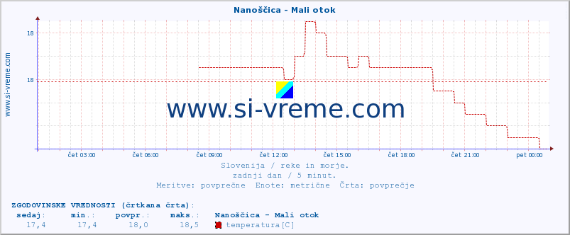 POVPREČJE :: Nanoščica - Mali otok :: temperatura | pretok | višina :: zadnji dan / 5 minut.