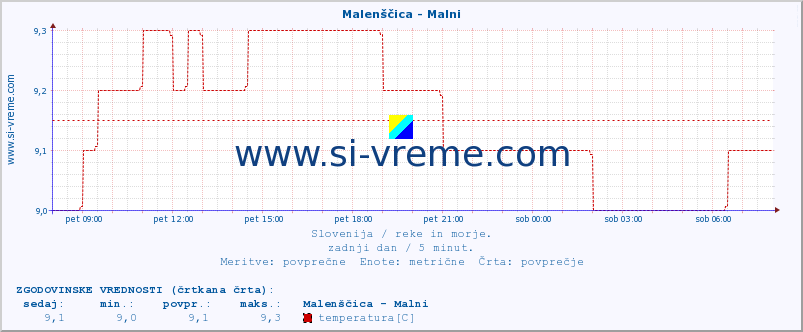 POVPREČJE :: Malenščica - Malni :: temperatura | pretok | višina :: zadnji dan / 5 minut.