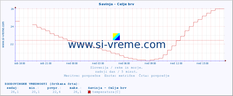 POVPREČJE :: Savinja - Celje brv :: temperatura | pretok | višina :: zadnji dan / 5 minut.