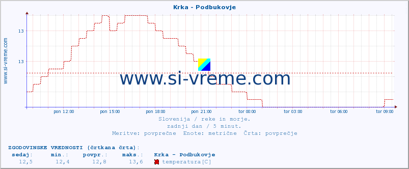 POVPREČJE :: Krka - Podbukovje :: temperatura | pretok | višina :: zadnji dan / 5 minut.