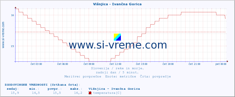 POVPREČJE :: Višnjica - Ivančna Gorica :: temperatura | pretok | višina :: zadnji dan / 5 minut.