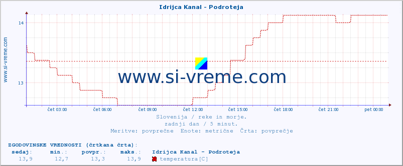 POVPREČJE :: Idrijca Kanal - Podroteja :: temperatura | pretok | višina :: zadnji dan / 5 minut.